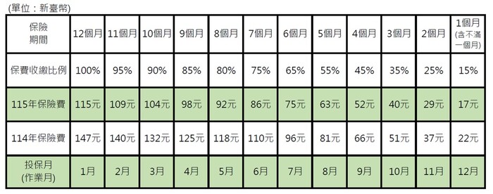 115年大專校院獎助生團體保險共同供應契約案，公告說明。圖片
